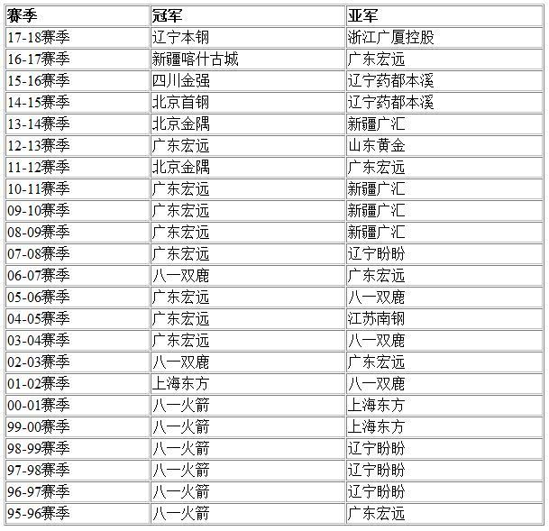 2021年CBA总决赛时间表：总冠军将于8月揭晓