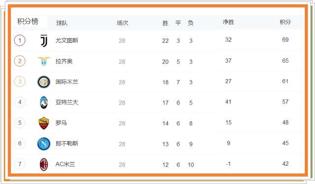 那不勒斯主场惨败，跌出意甲积分榜前六位置