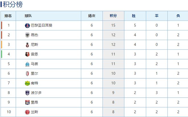 波尔多客场大胜，积分榜位置大幅上升