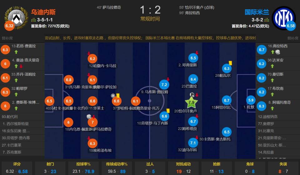 乌迪内斯继续领跑，荣膺三连胜高居榜首